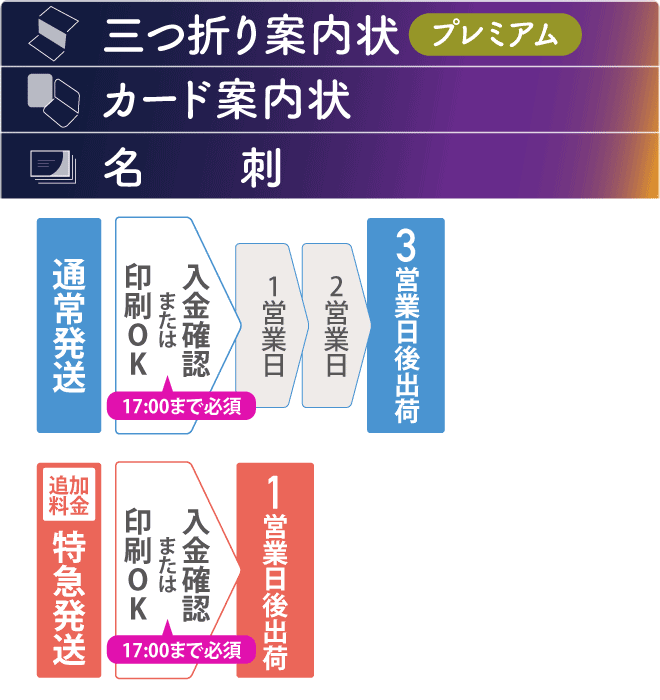 三つ折り案内状プレミアムタイプ、カード案内状、上質名刺の納期